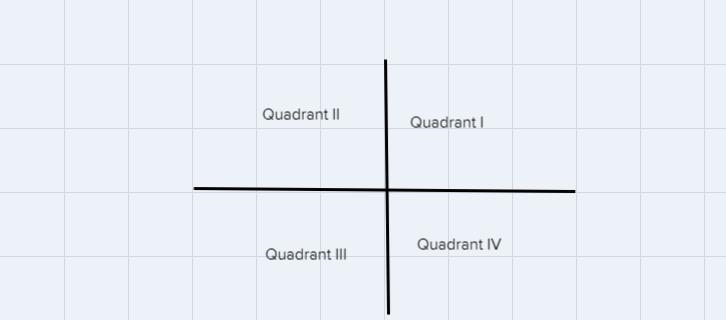 Where is point A located on the coordinate grid below?У4A2-41-2O24-2-4O Quadrant 11Quadrant-example-1