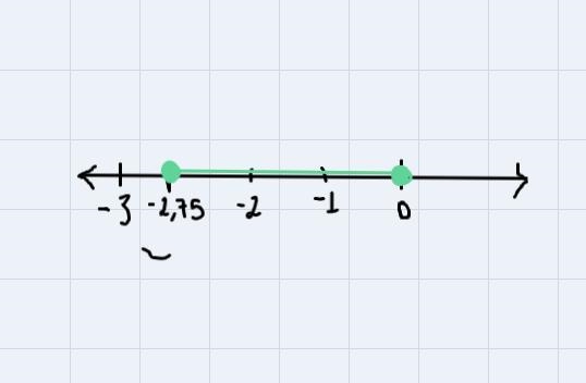 Graph −2.75 ≤ x ≤ 0 on the number line. Write −2.75 ≤ x ≤ 0 in interval notation.-example-1