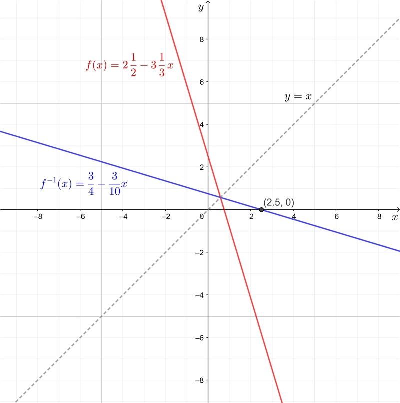 Inverse of f(x)=2 1/2-3 1/3x and what is its x intercept-example-1