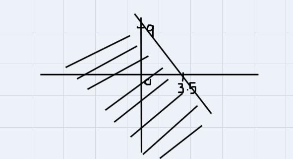 Y < 2x – 3y > -6x + 9-example-2