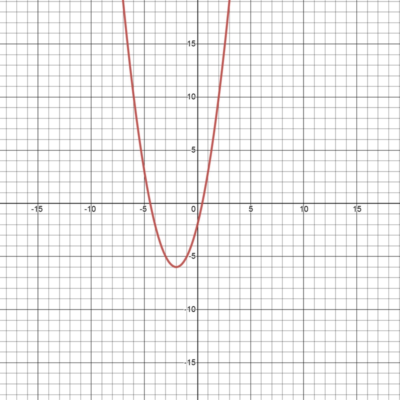 F(x)=(x+2)^2-6plot the vertex and the axis of symmetry of this function on the provided-example-1