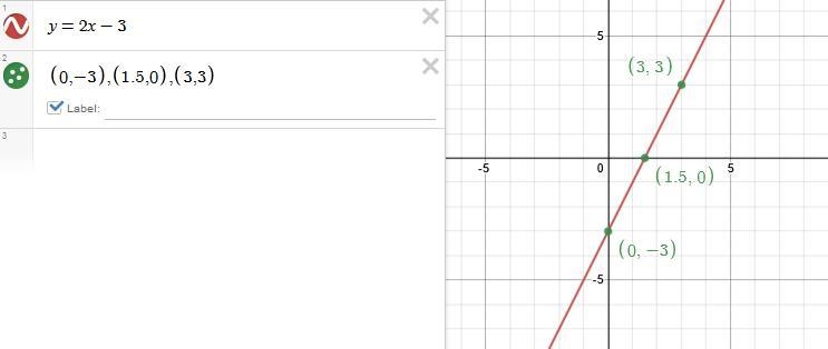 Graph the line with slope 2 and y-intercept -3.-example-1