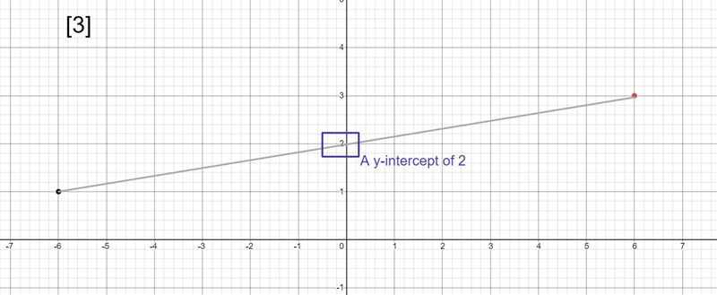 What is an equation of the line that passes through the points (6,3) and (-6,1)-example-4