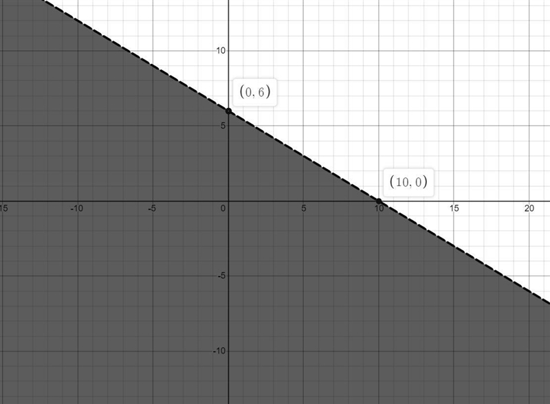 Solve the system of two linear inequalities graphically.3x + 5y < 30Lx23Step 1 of-example-2