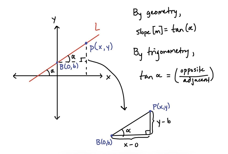 Why is y=mx+b the slope intercept form-example-1