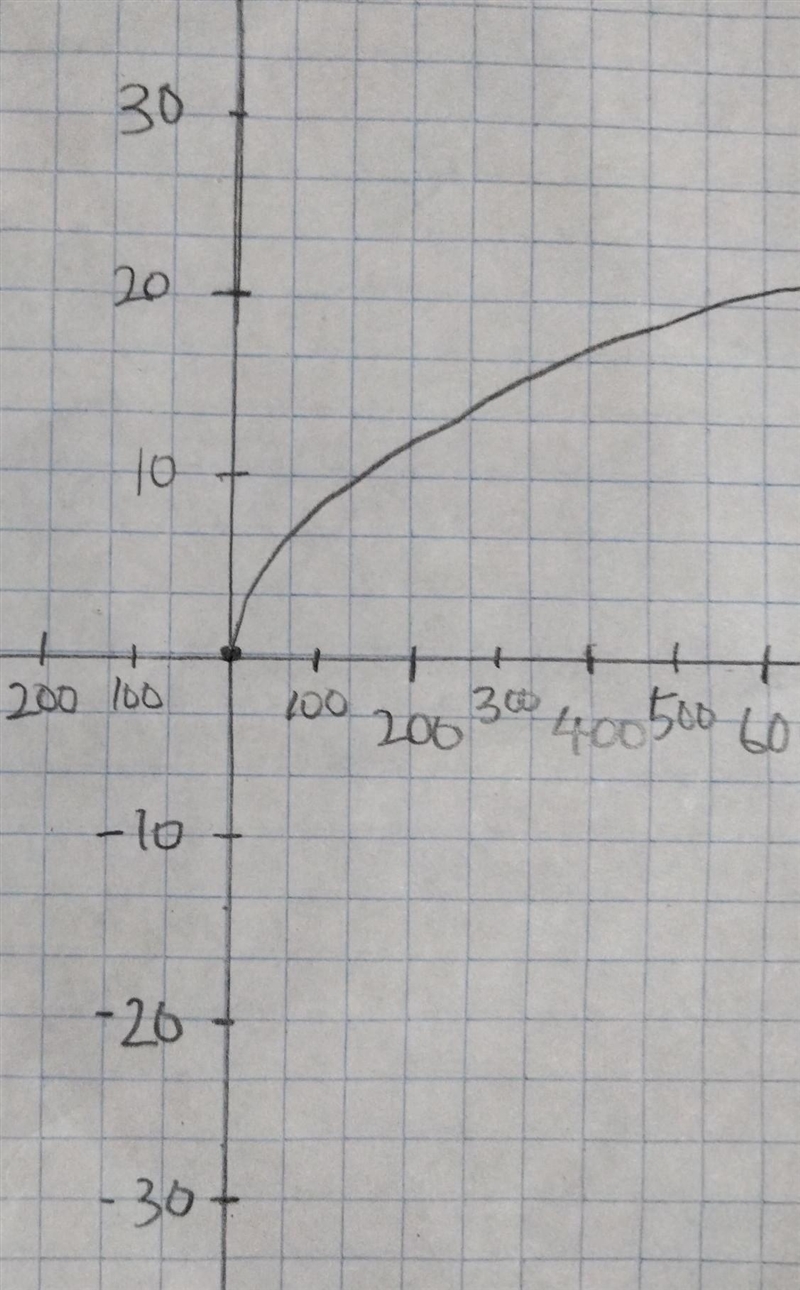 Which is the graph of f(x)=√x?-example-1