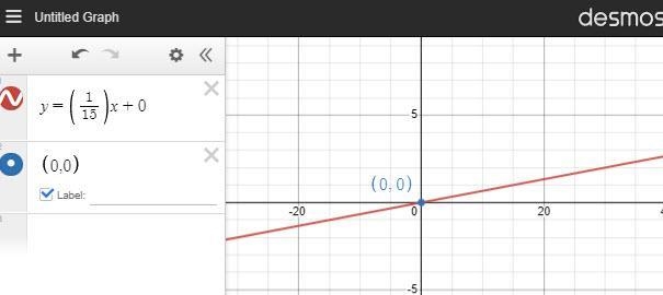 A line that includes the point (0,0) has the slope of 1/15. What is it’s equation-example-1