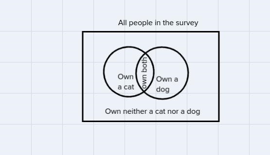 In a survey of 164 pet owners, 61 said they own a dog, and 66 said they own a cat-example-1