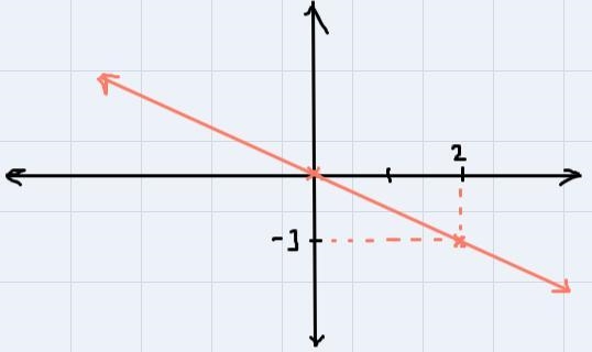 Graph the equation on a coordinate grid:y=-1/2x-example-1