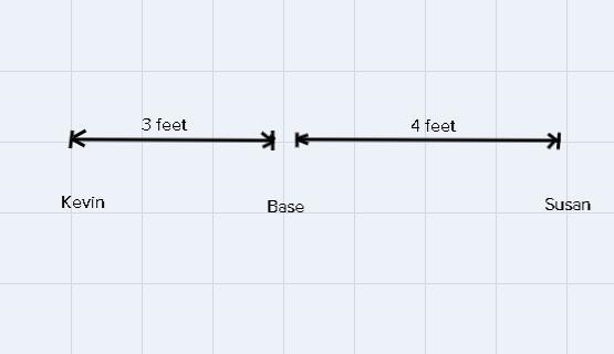 Kevin and Susan are playing tag. Kevin is 3 feet to the left of base. Susan is 4 feet-example-1