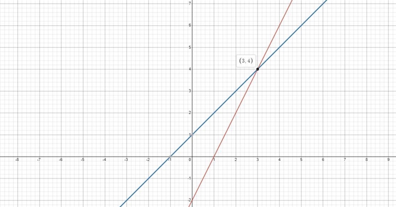 "Using the graphing functions on your calculator, find the solutions to the system-example-1