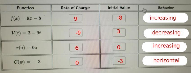 Characteristics of Linear Functions Complete the table below. Function Rate of Change-example-1