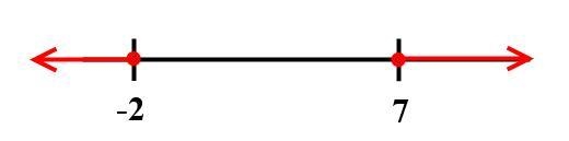 Graph the solution to the following inequality on the number line.(x+2)(x-7) greater-example-1