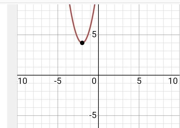 Find the vertex of the parabola. y = 2x^2+ 8x+12 a. (2,-4) b. (-2,4) c. (-4,2) d. (4,-2)-example-1