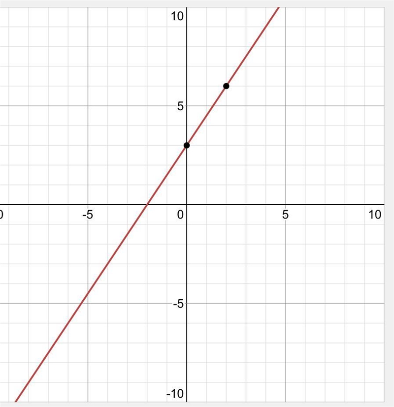 Graph the line of the equation y = 3/2x + 3.-example-1