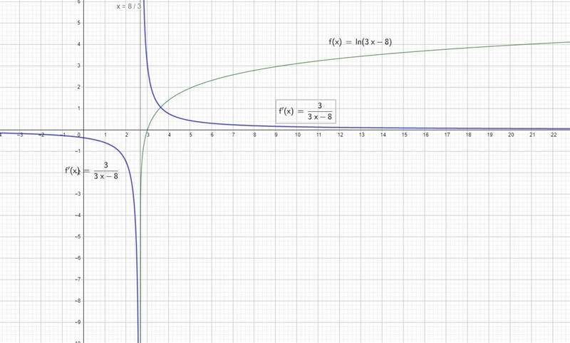 Determine over what interval(s) (if any) the mean value theorem applies. y = ln(3x-example-1