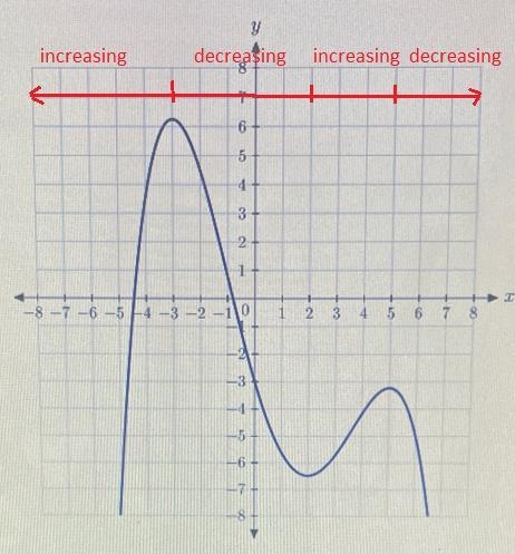 Determine the intervals for which the function shown below is increasing-example-1