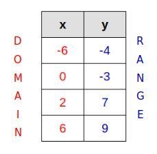 Functions:Question 3 What is the domain of the relationship shown in the table? X-example-1