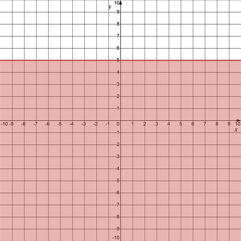 How do I do y=mx+b in these type of questions 1. y<-3/4x+2 2. y≤5 3. x+y>6-example-2