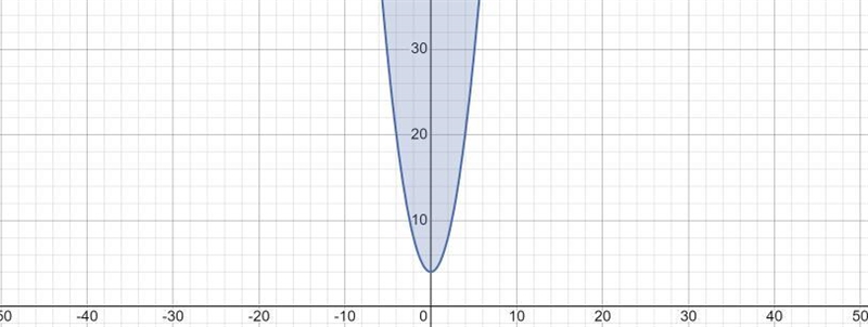 Draw the graph of R= {(x,y) : Y is greater than or equal to x² +4​-example-1