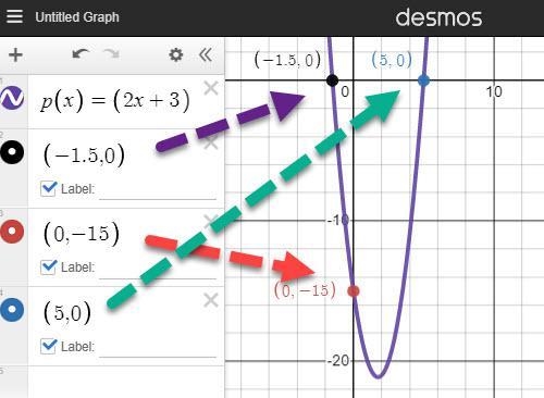 Find all points of intersections of the graphs of the equation p(x)=(2x+3)(x-5)-example-1