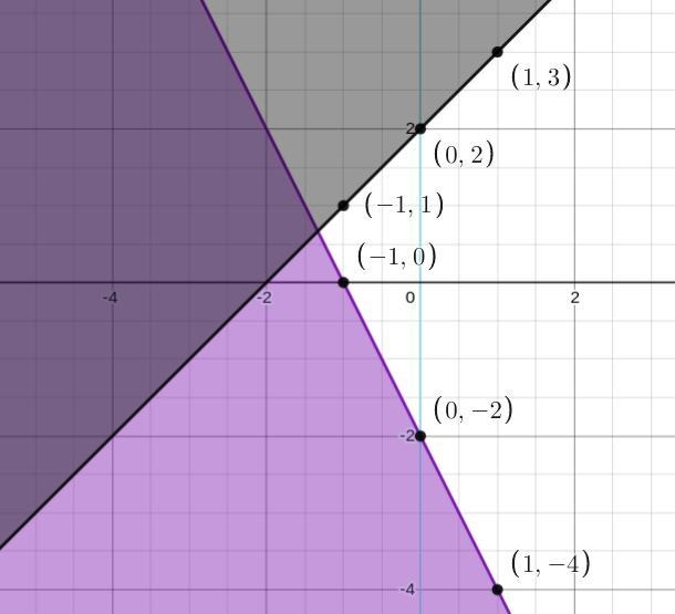 Graph the solution of the system of linear inequalities. Pleas graph with the plots-example-1