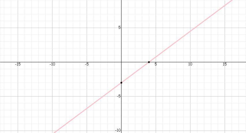 Which is the graph of y= 3/4 x - 3?-example-1