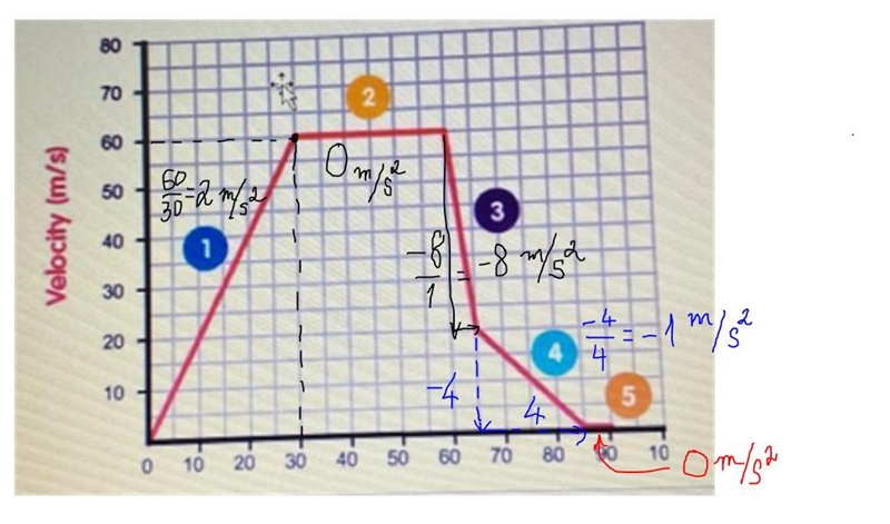 Using the graph below, describe the acceleration, position, and force at each of the-example-1