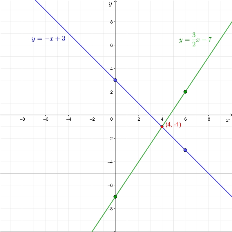 Solve the following System of equations graphically on the set of axes below Y= 3/2x-example-1