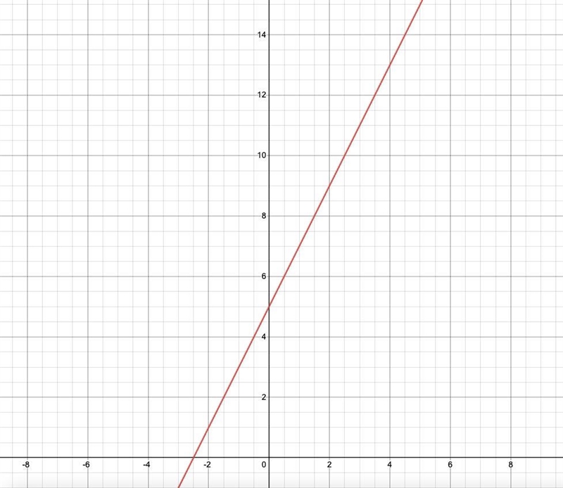 Given the equation y = mx + b, which variable represents the slope of the line?-example-1