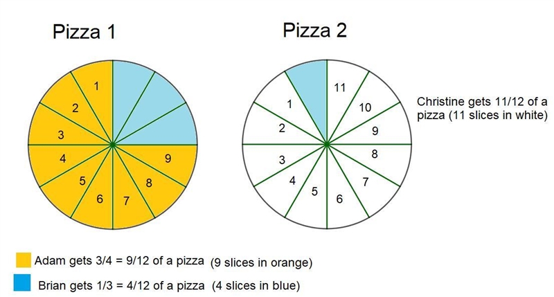 Adam, Brian, and Christine order two small pizzas. Adam eats three quarters of a pizza-example-1