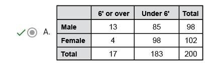 The heights of 200 adults were recorded and divided into two categories 6' or over-example-1