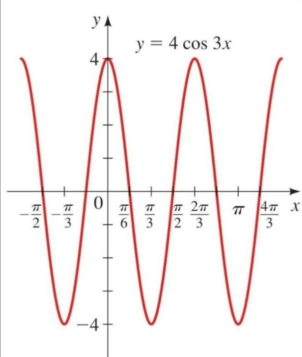 Hello people ~ Sketch the graph of y = 4 cos 3x° + 7 ​-example-1