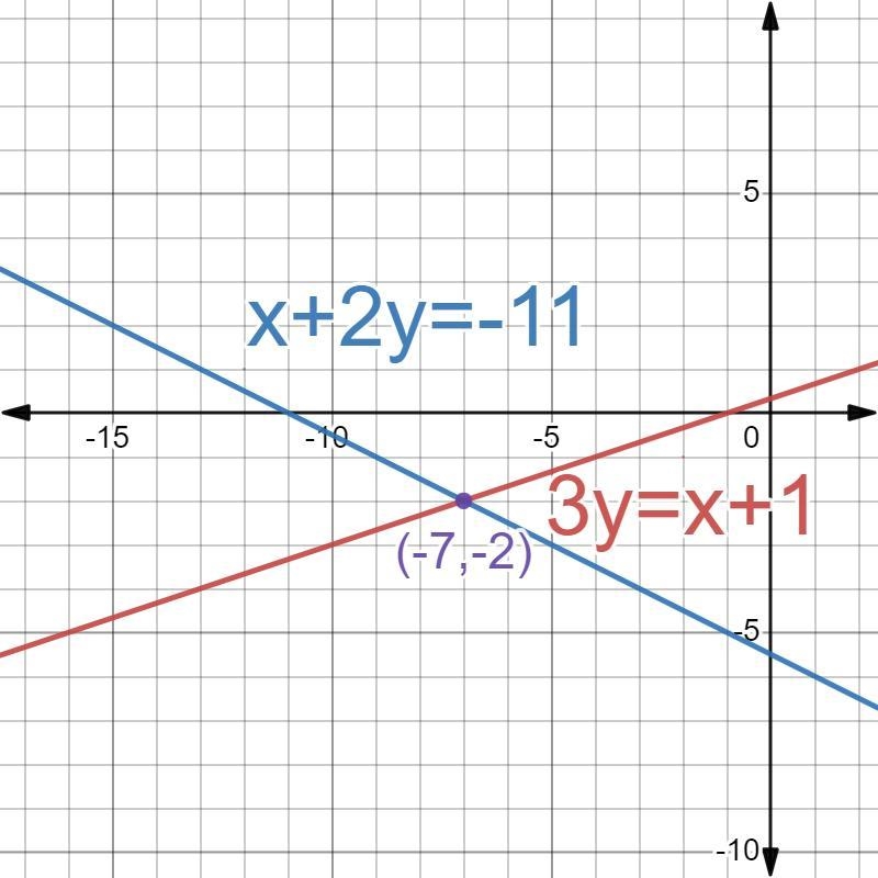 Solve the system x+2y=-11 3y=x+1-example-1