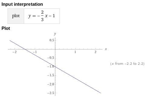 Graph a line that contains the point (6, -5) and has a slope of -2/3.-example-2