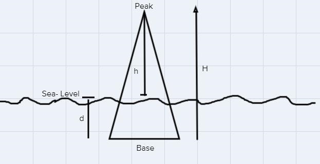 1.4.127A mountain with a base 9,538 feet below sea level rises 21,925 feet. What is-example-1