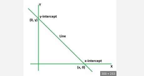 What is the difference between the x-intercept and the y-intercept? Give examples-example-1