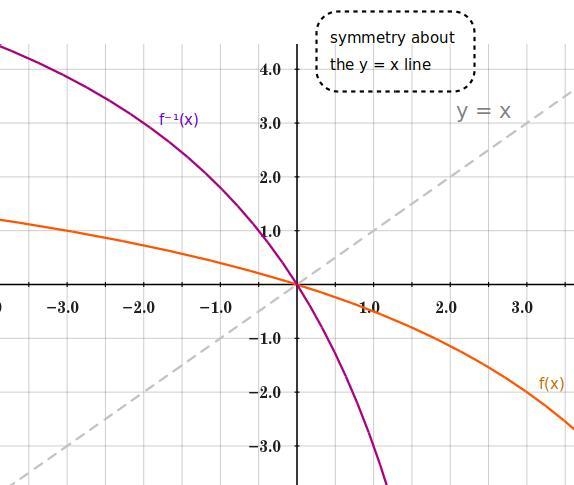 Find the inverse. Check your answer algebraically and graphically. f(x) = 4x/x − 9, x-example-1