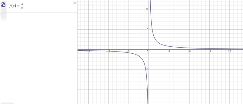 Which graph represents the function f x equals four over X?.-example-1