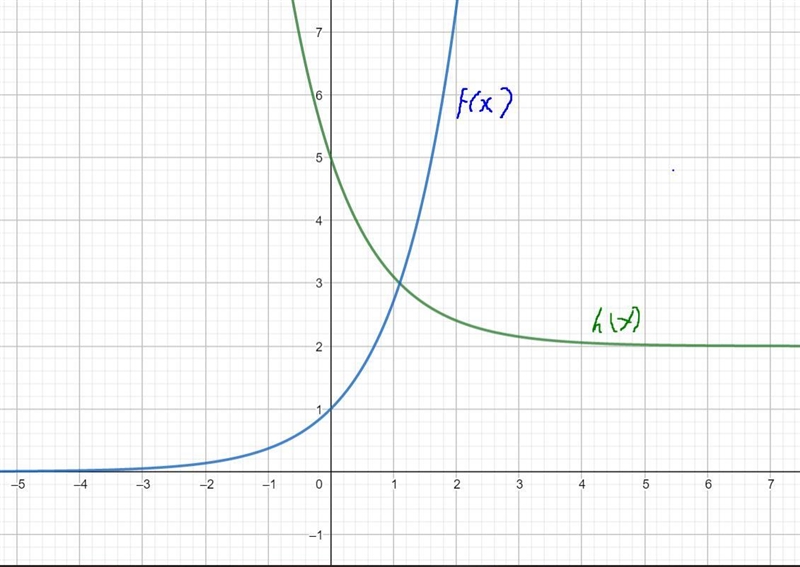 Use the graph f(x) = ex and the techniques of graphing to sketch h graph of each function-example-1