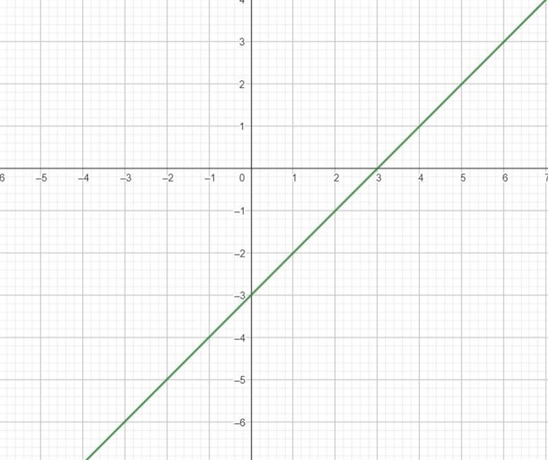 Graph y=x-3 please help!-example-1