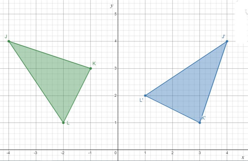 Triangle JKL has vertices J(-4, 4), K(-1, 3), and L(-2, 1). Graph the figure and its-example-1