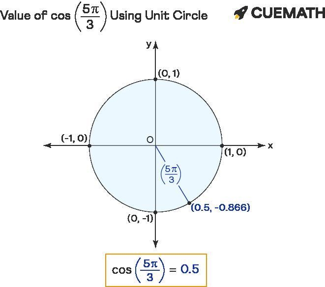 5π 3 The value of cos- is equivalent to-example-1