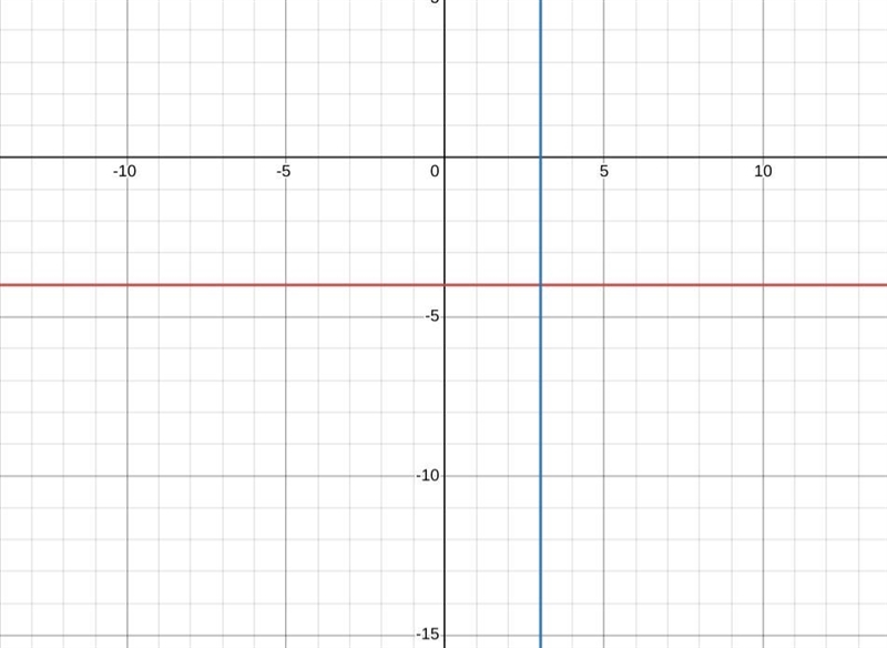 Find the equation of the line that contains the point (2,−4) and is perpendicular-example-1