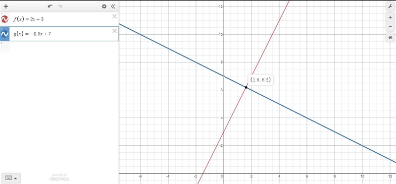 Find where the graphs intersect; f(x)=2x+3 and g(x)=-0.5x+7-example-2