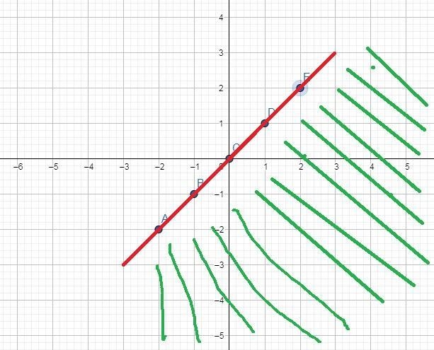 Graph the inequality.I need help on shading and the whole thing.-example-2