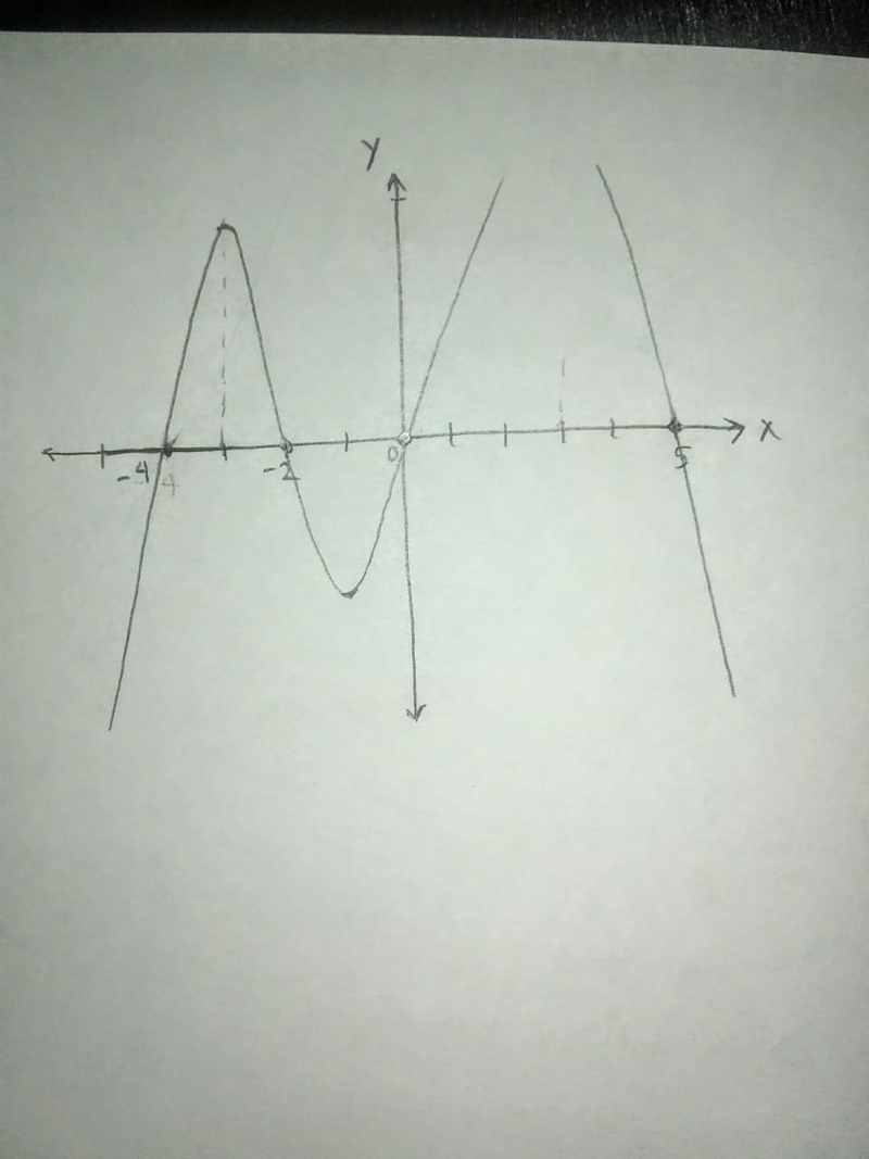 4. Find the degree, direction of the last line, y-int, GCF, if any; find all the zeros-example-2