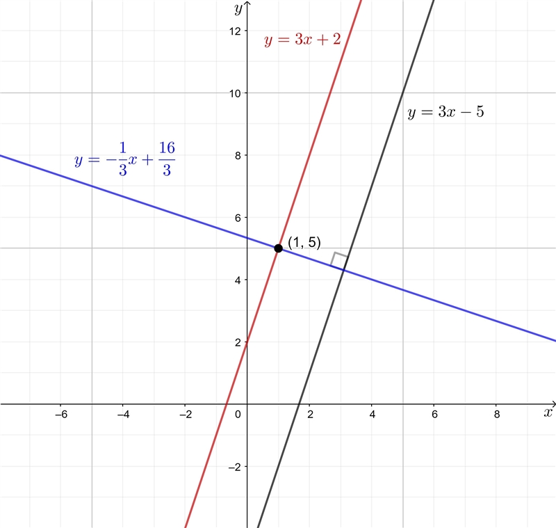 Write an equation of the line that passes through the point (1,5) and is (a) parallel-example-1