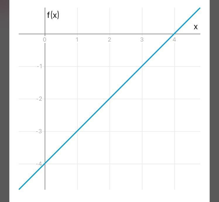 Graph the function f(x) = x – 4 х Use the line tool and select two points to graph-example-1