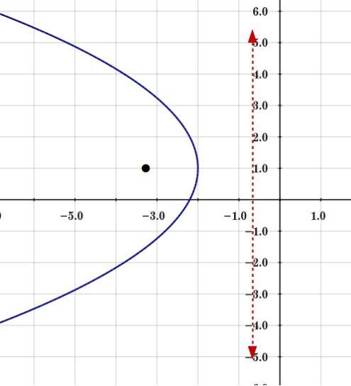 Rewrite each equation as y-k=a(x-h)^(2) or x-h=a(y-k)^(2). Find the vertex, focus-example-1